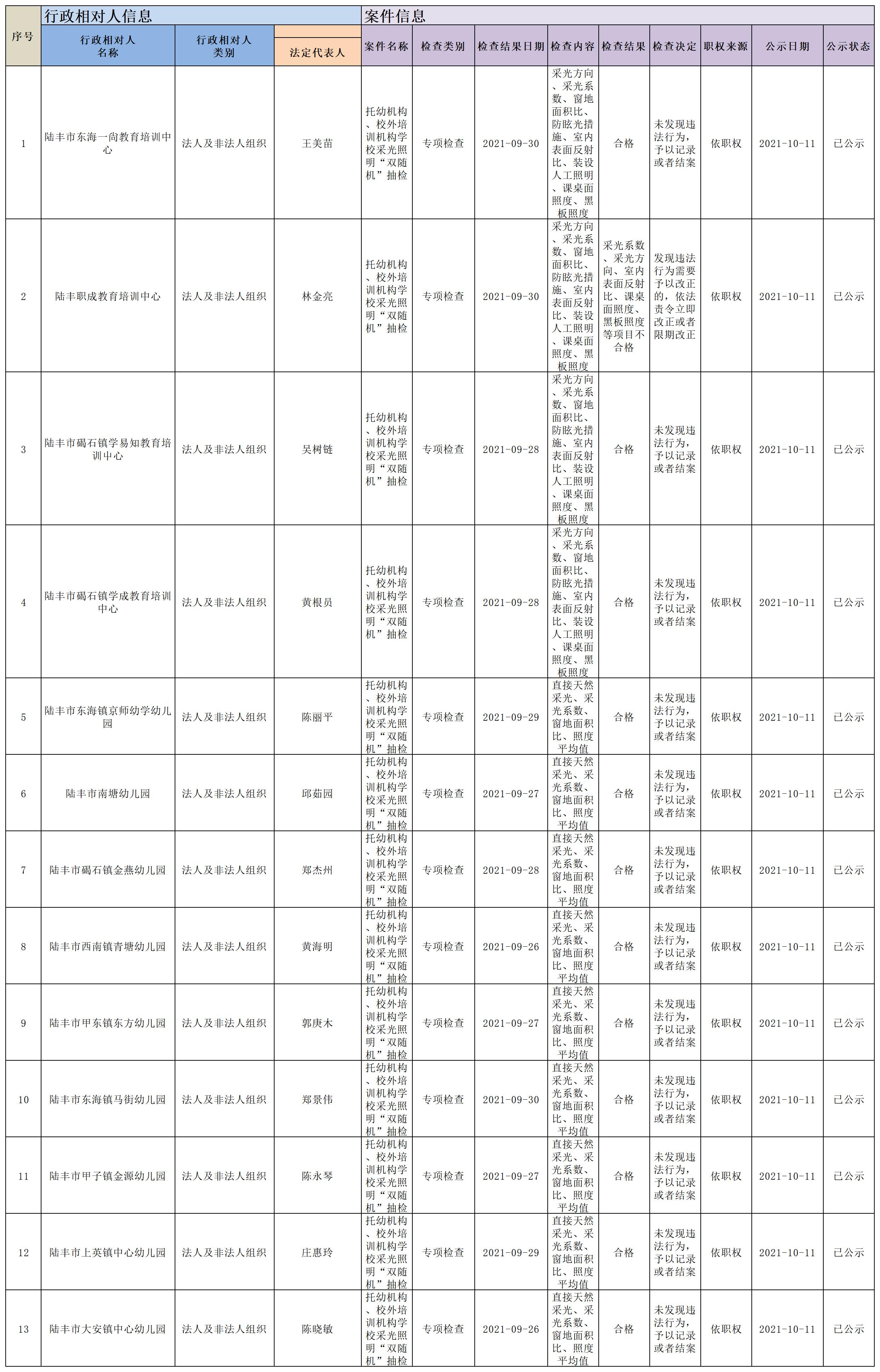 托幼機構(gòu)、校外培訓(xùn)機構(gòu)采光照明抽檢結(jié)果.jpg