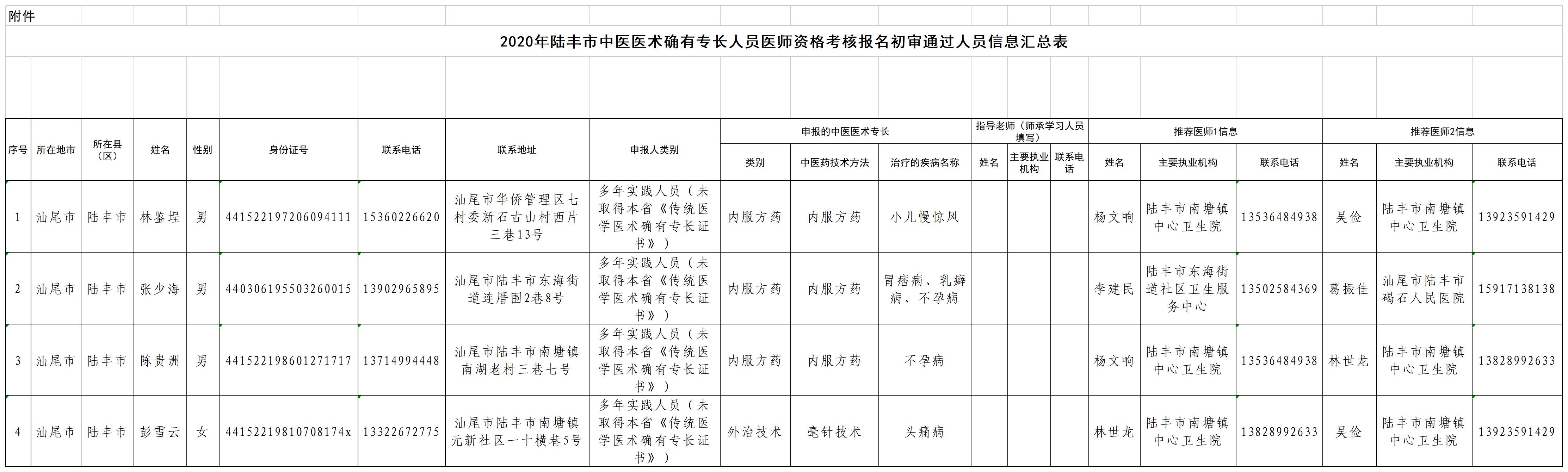 2020年陸豐市中醫(yī)醫(yī)術確有專長人員醫(yī)師資格考核報名初審通過人員信息匯總表.jpg