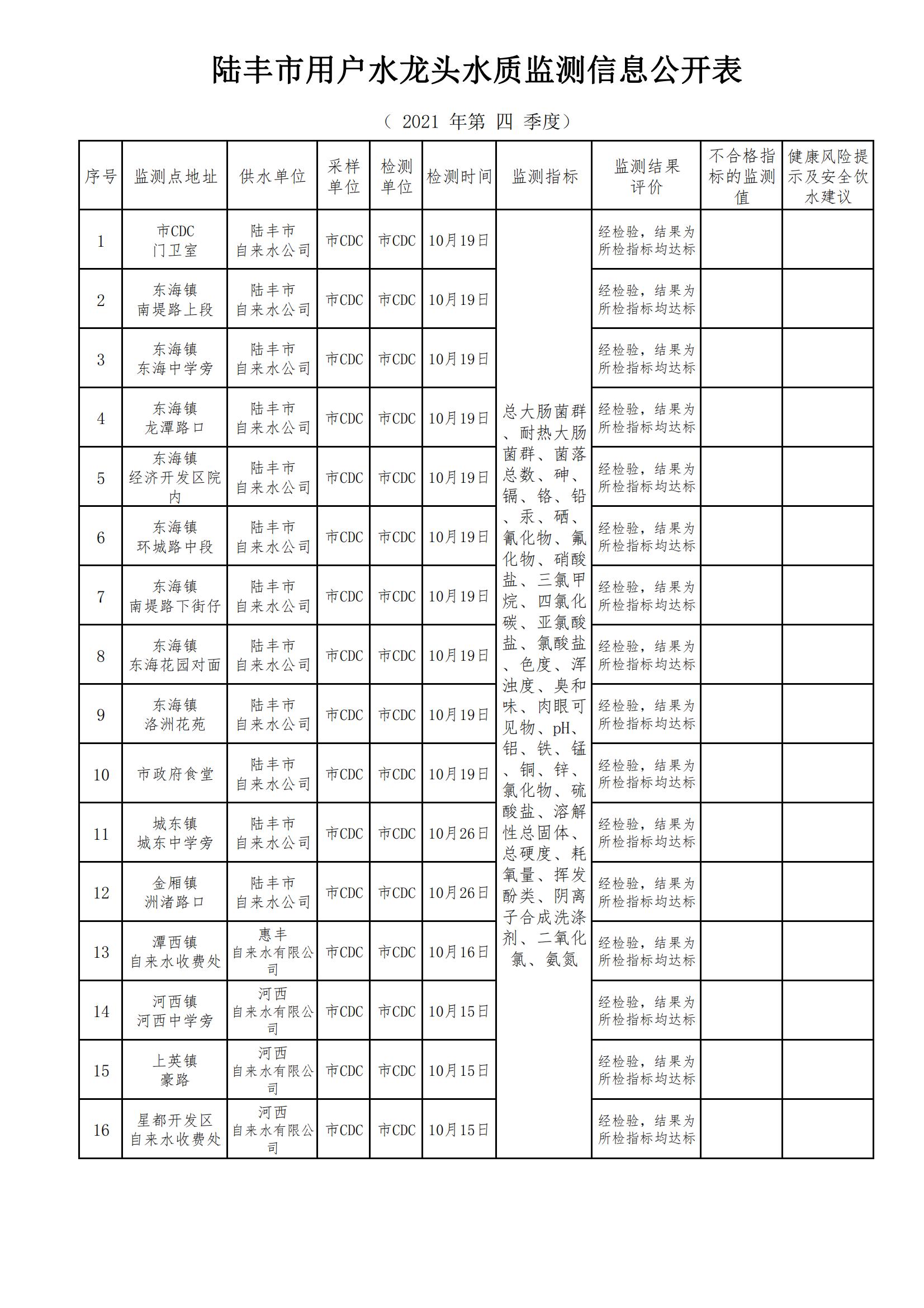 陸豐市用戶水龍頭水質監(jiān)測信息公開表2021（第四季度）_00.jpg