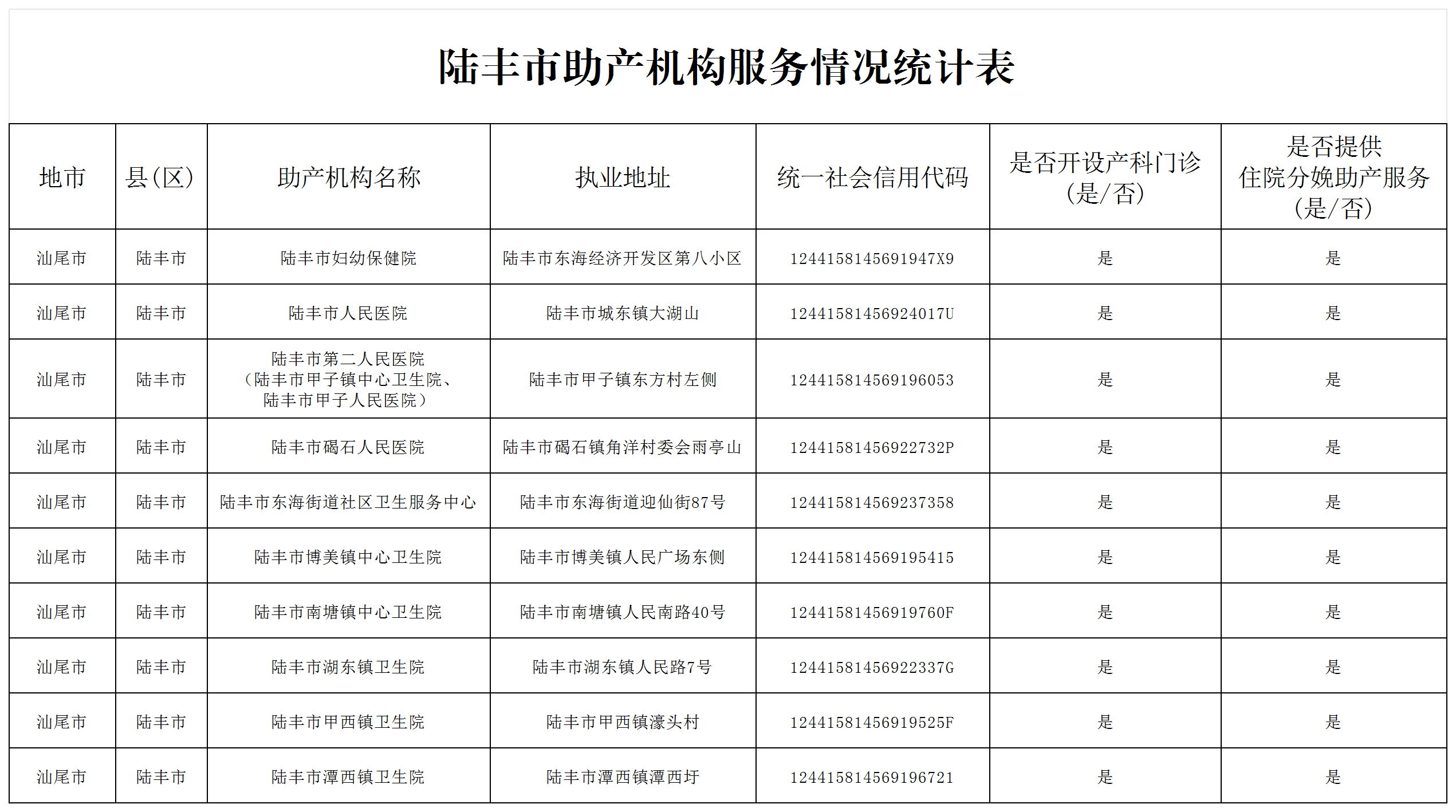陸豐市助產機構服務情況統(tǒng)計表.png