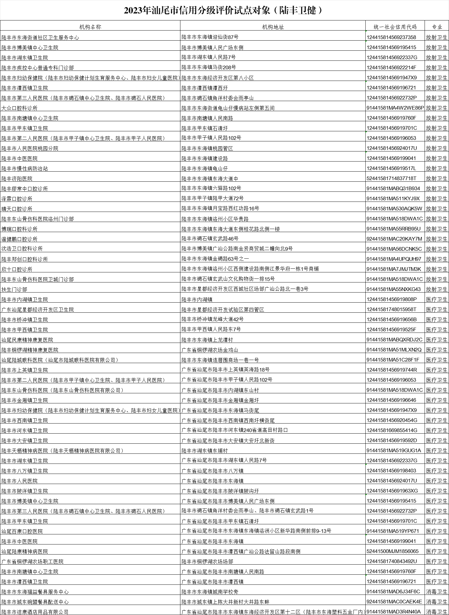 2023年汕尾市信用分級(jí)評(píng)價(jià)試點(diǎn)對(duì)象（陸豐衛(wèi)?。?png