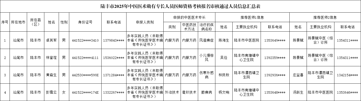 陸豐市2025年中醫(yī)醫(yī)術(shù)確有專長人員醫(yī)師資格考核報(bào)名審核通過人員信息匯總表.png
