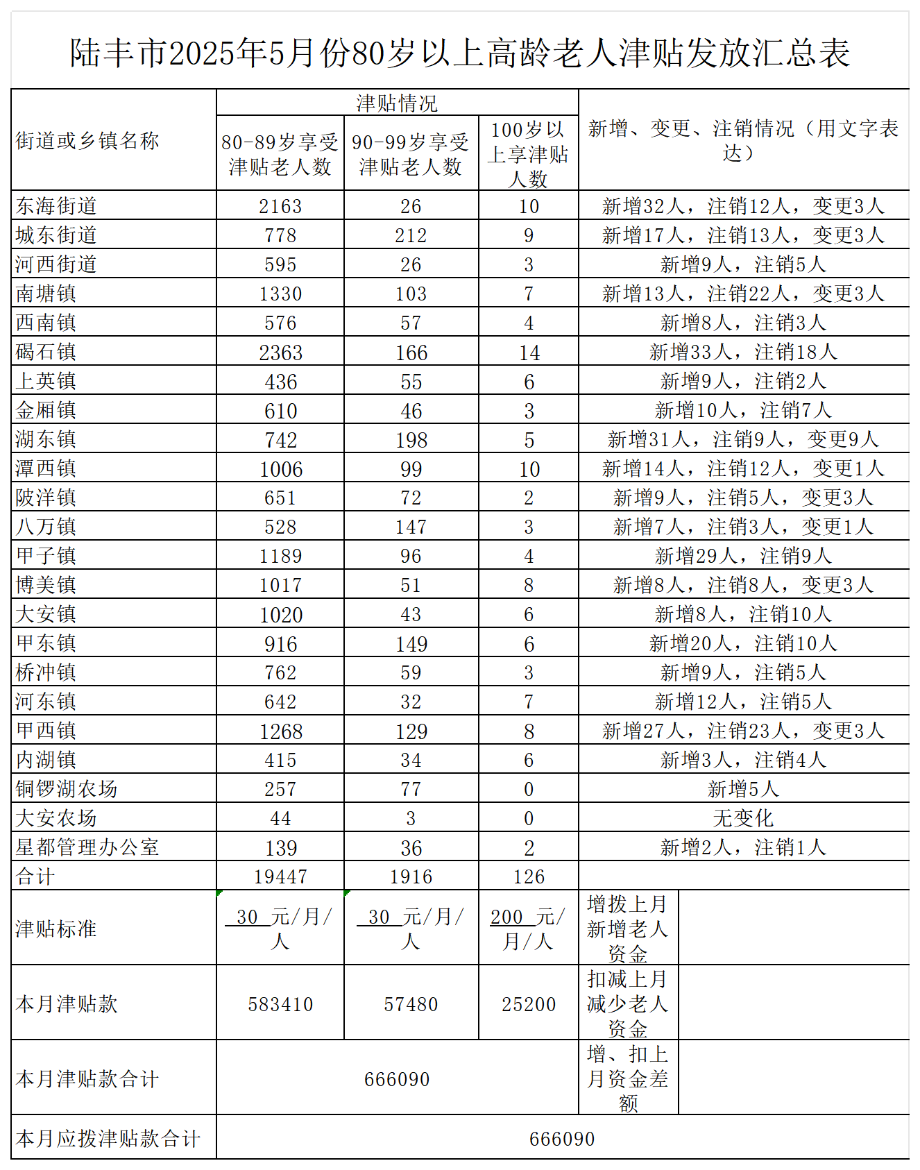 附表 汕尾市2025年(5-12)月份80歲以上高齡老人津貼發(fā)放匯總表_2025年5月 .png