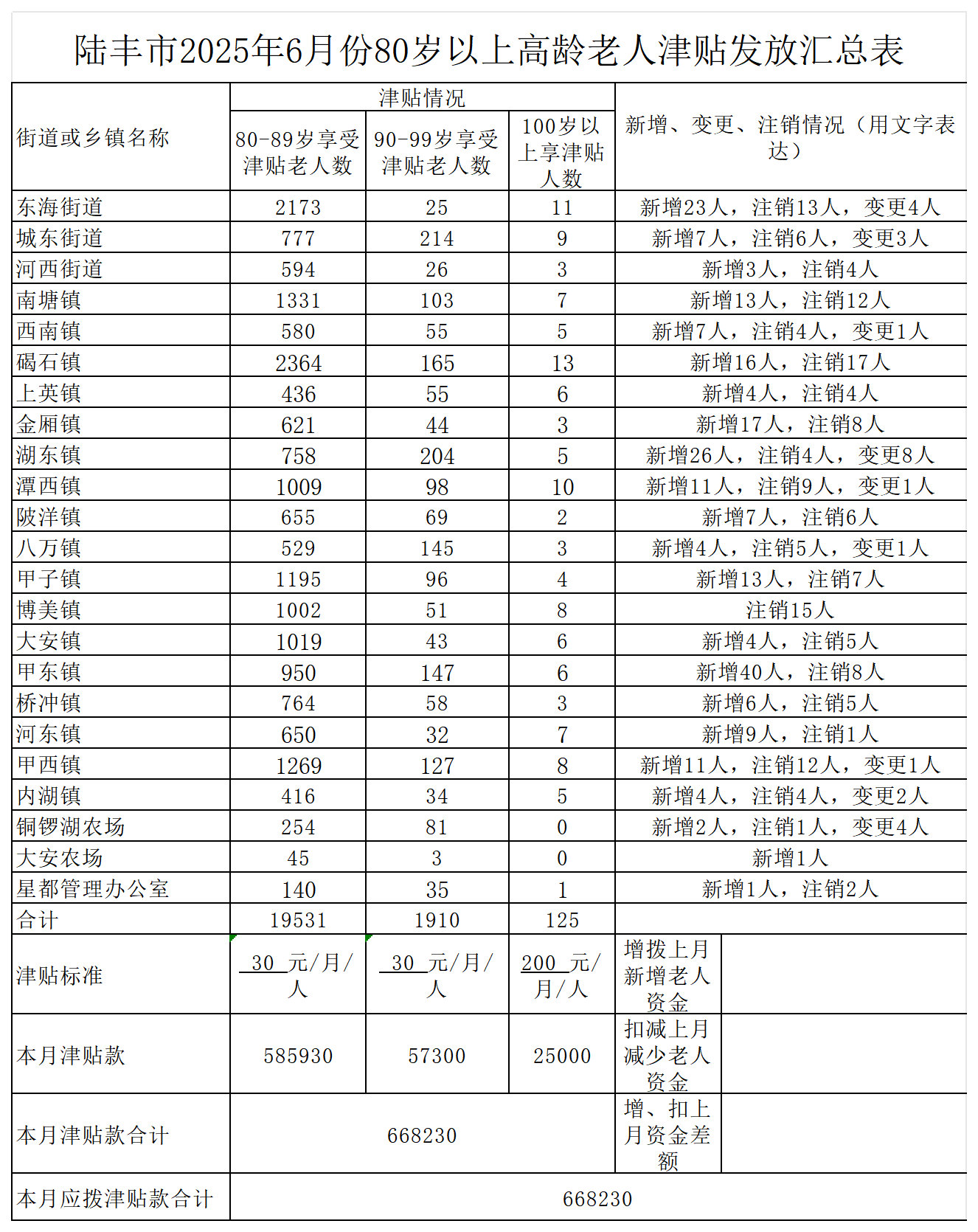 附表 汕尾市2025年(5-12)月份80歲以上高齡老人津貼發(fā)放匯總表_2025年6月 .png