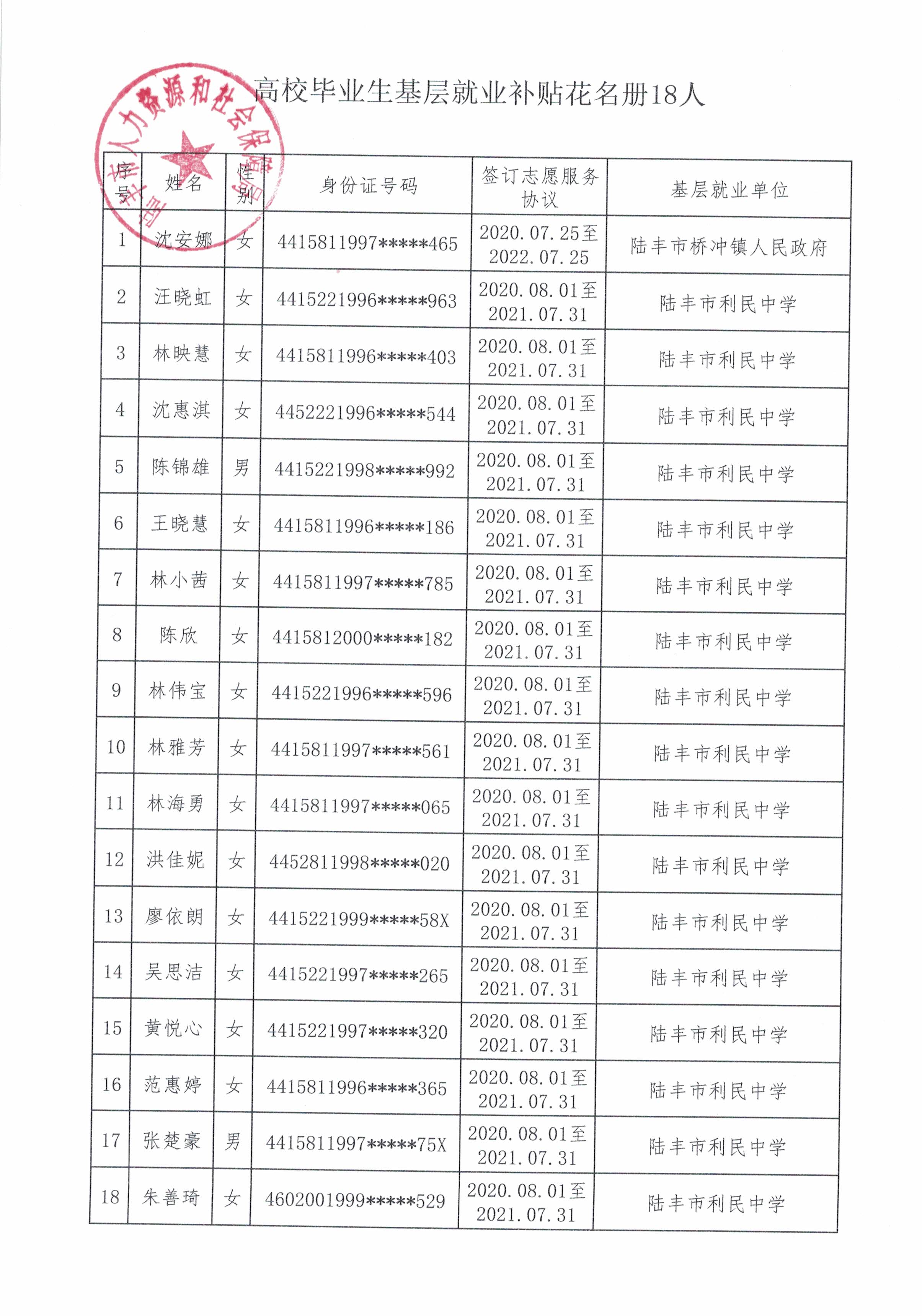 申請(qǐng)高校畢業(yè)生到基層就業(yè)補(bǔ)貼花名冊(cè)18人.jpg
